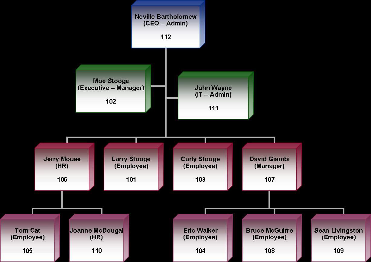 /dubey/WebGoat/raw/commit/a185de3fa0b9f116b2eea3ea3a1098036ca8ea95/main/project/WebContent/lessons/RoleBasedAccessControl/images/orgChart.jpg