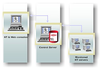 EcoTOOLS' three-tier architecture